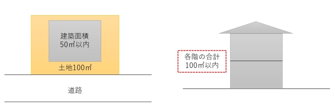 建ぺい率50％・容積率100％の場合の規定