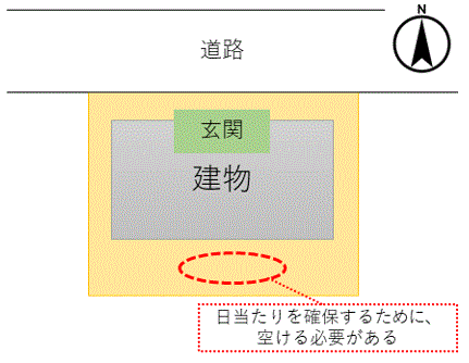 北側に接道する土地