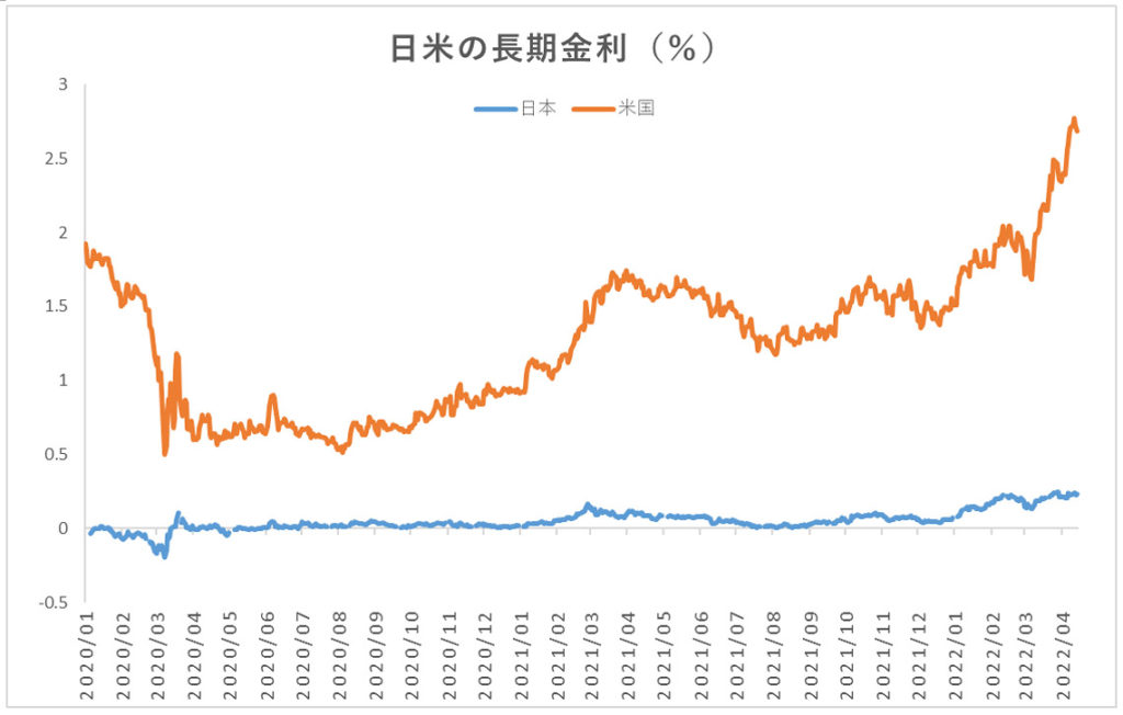 日米の長期金利