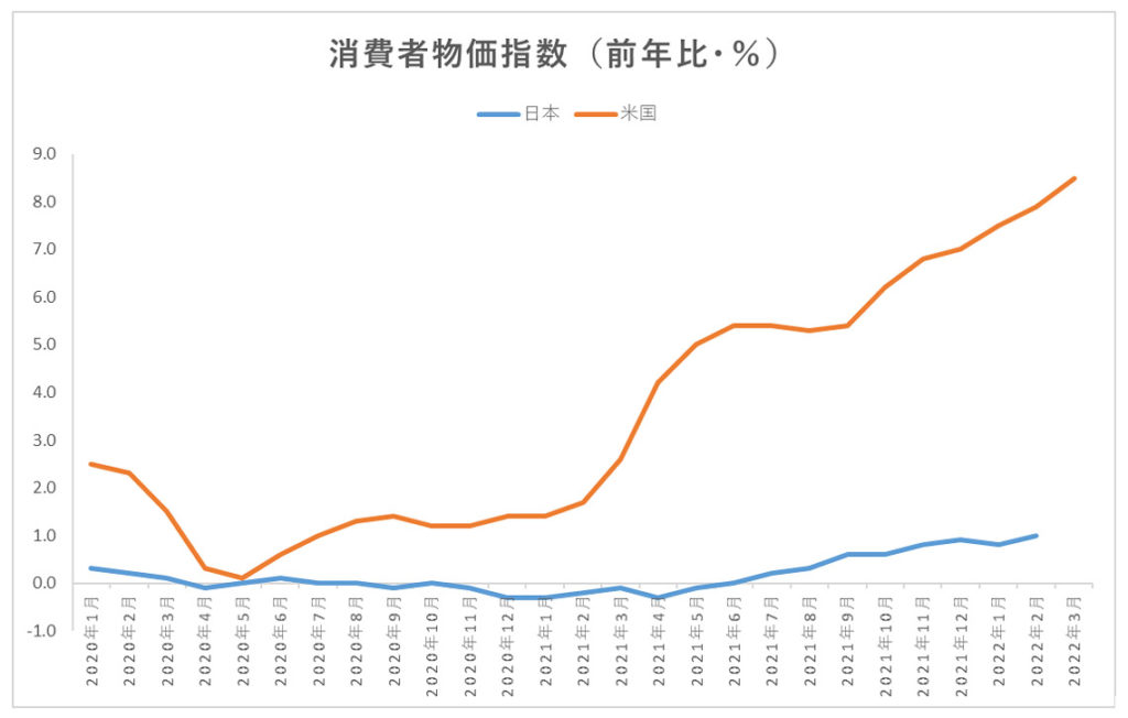 消費者物価指数