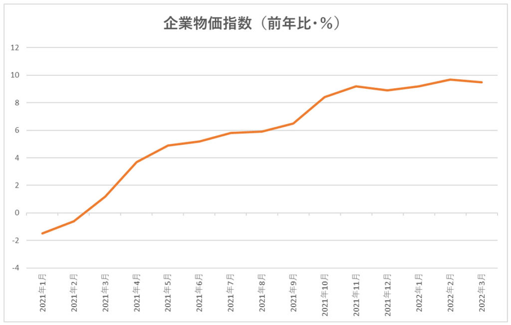 企業物価指数