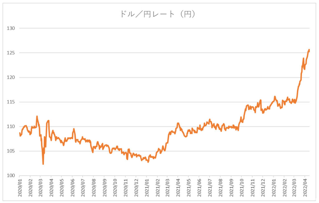  円安