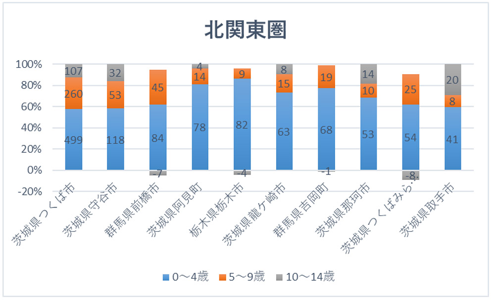 北関東トップ10エリアの年齢割合と転入超過数（市区町村別）