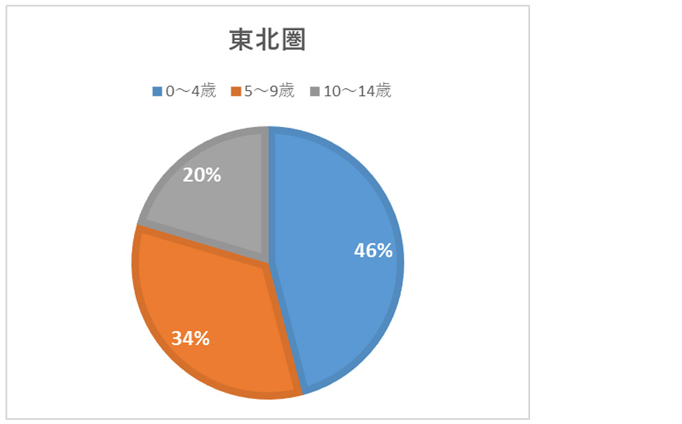 東北圏トップ10エリアの年齢割合（合計）