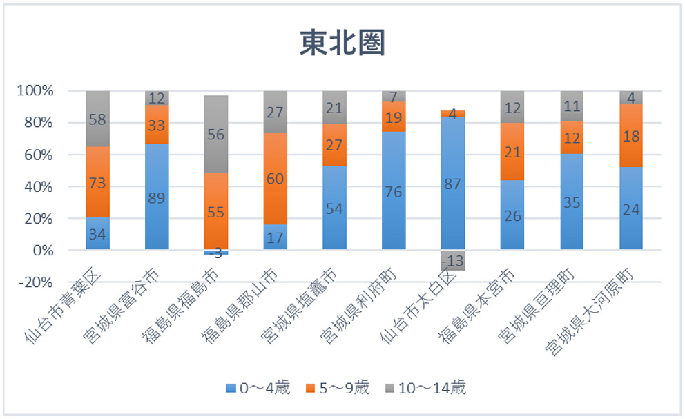 東北トップ10エリアの年齢割合と転入超過数(市区町村別)