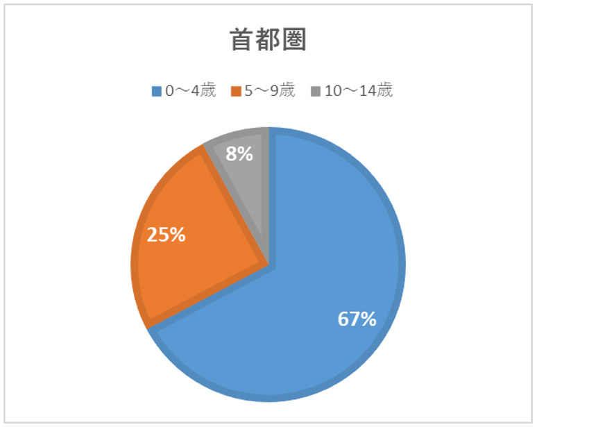 首都圏トップ10エリアの年齢割合（合計）