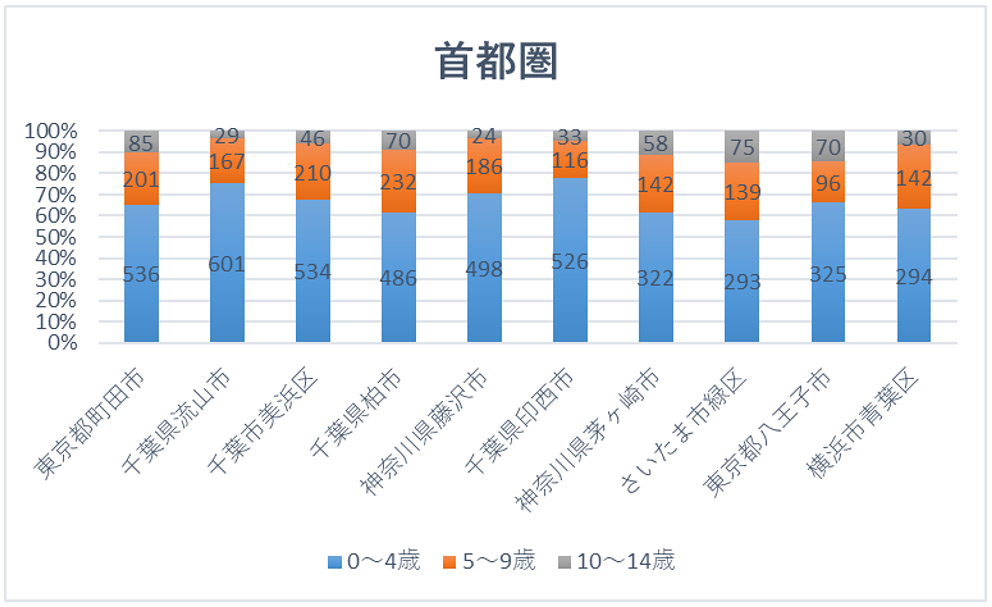 首都圏トップ10エリアの年齢割合と転入超過数（市区町村別）