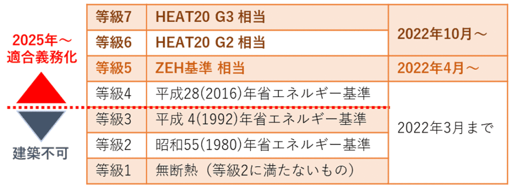 2025年以降の省エネ基準