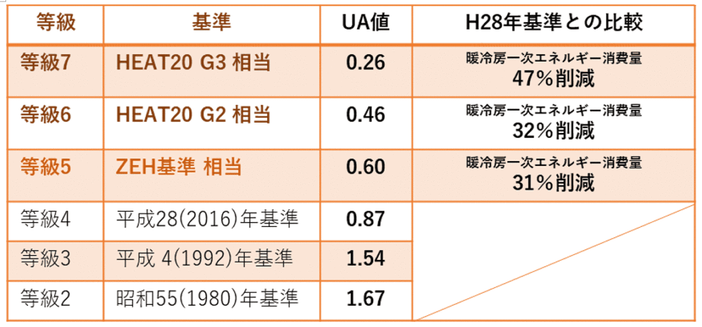 UA値（断熱等級）とエネルギー消費量