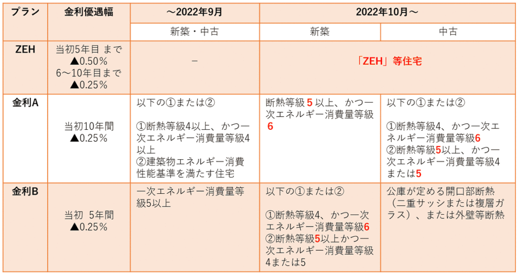 フラット35Sの金利優遇と要件