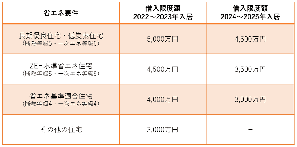 住宅ローン減税の借入限度額(新築住宅)