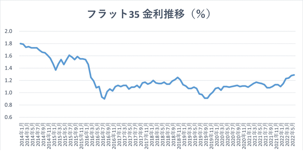 フラット35金利推移