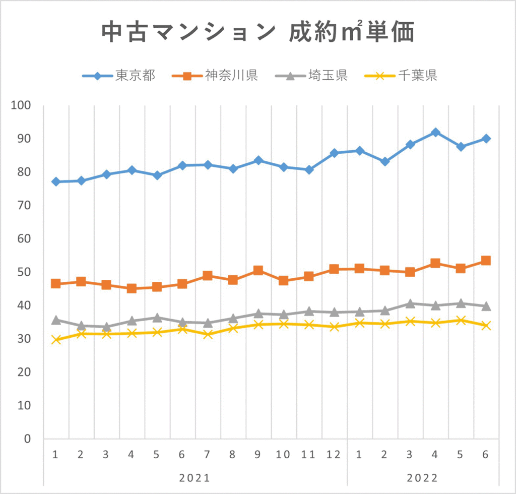 首都圏中古マンション成約㎡単価（2022年上半期）