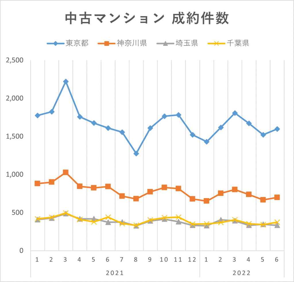 首都圏中古マンション成約件数（2022年上半期）