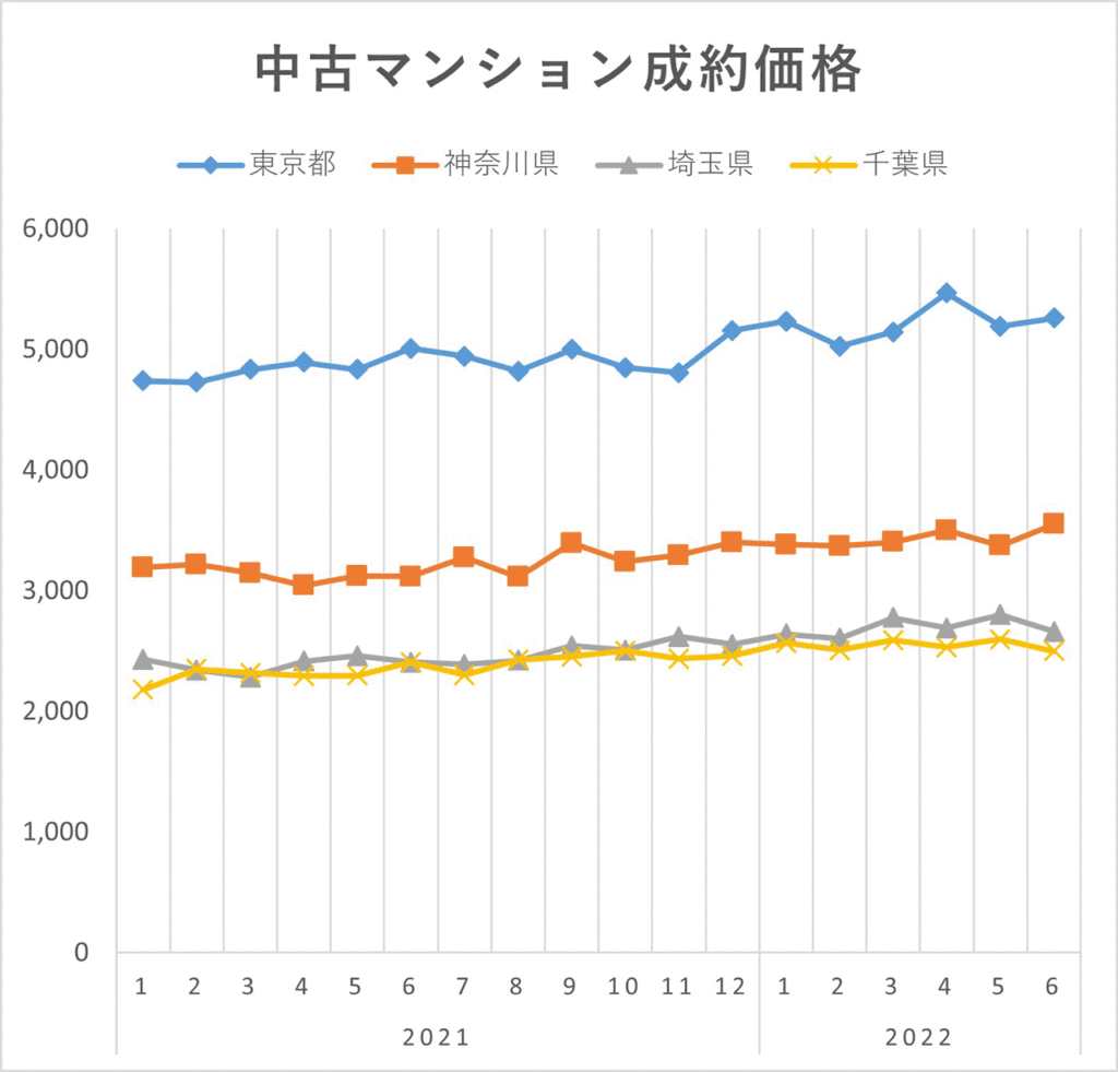 首都圏中古マンション成約価格(2022年上半期)