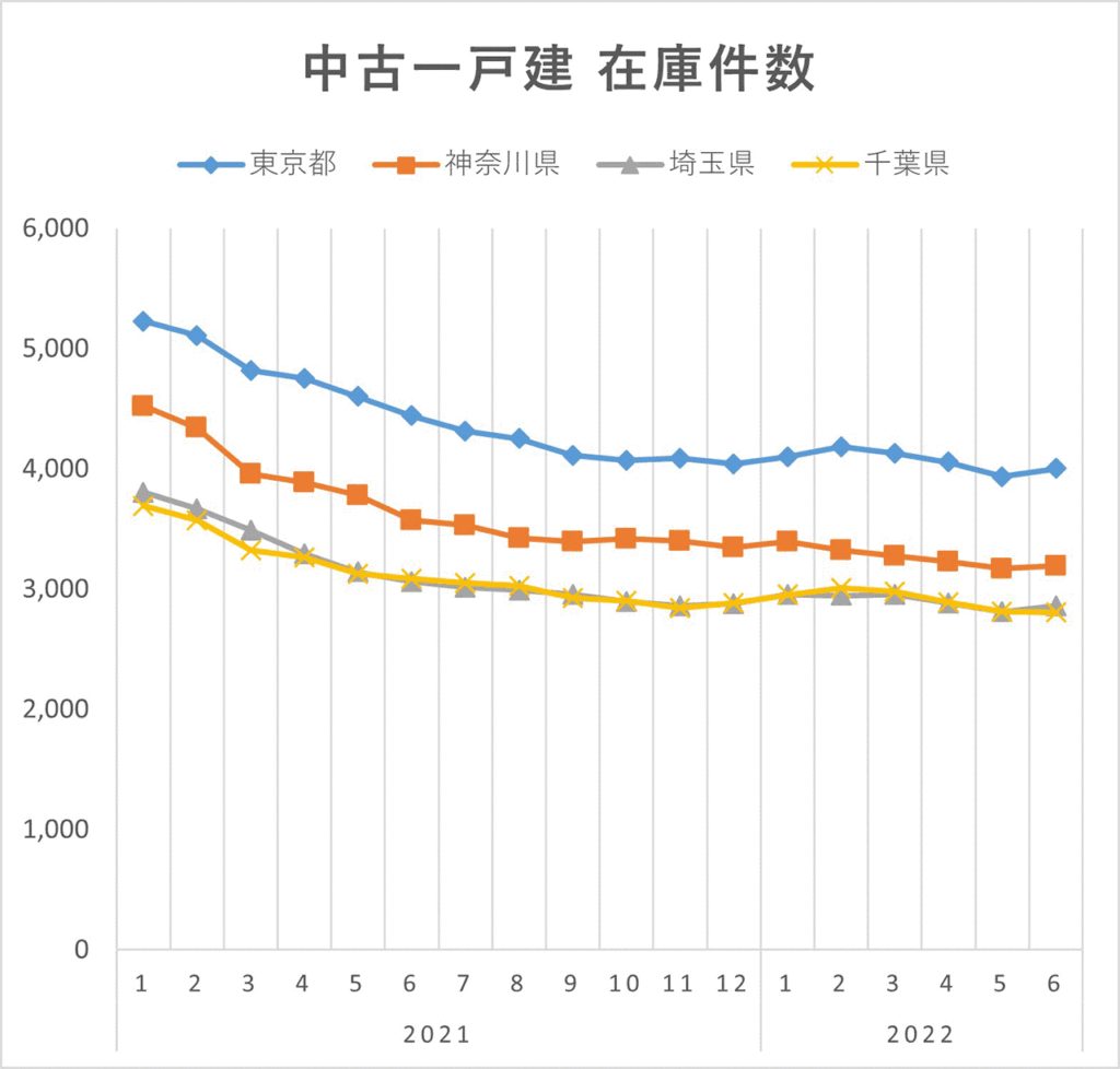 首都圏中古一戸建在庫件数(2022年上半期)