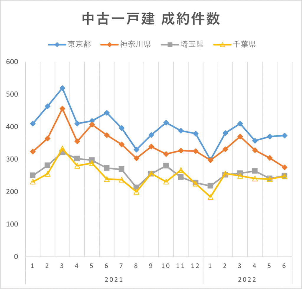 首都圏中古一戸建成約件数（2022年上半期）