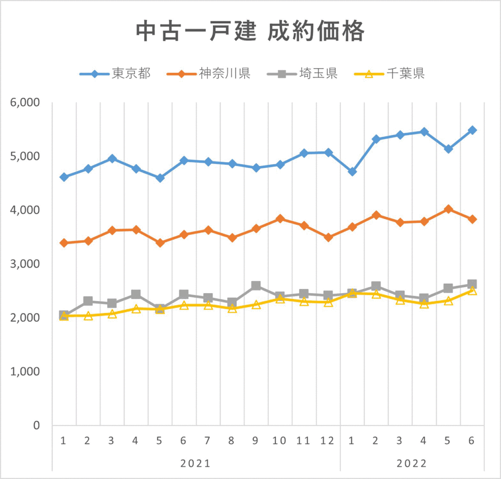 首都圏中古一戸建成約価格(2022年上半期)