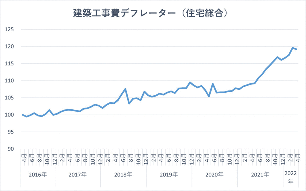 建築工事費デフレーター（住宅総合）