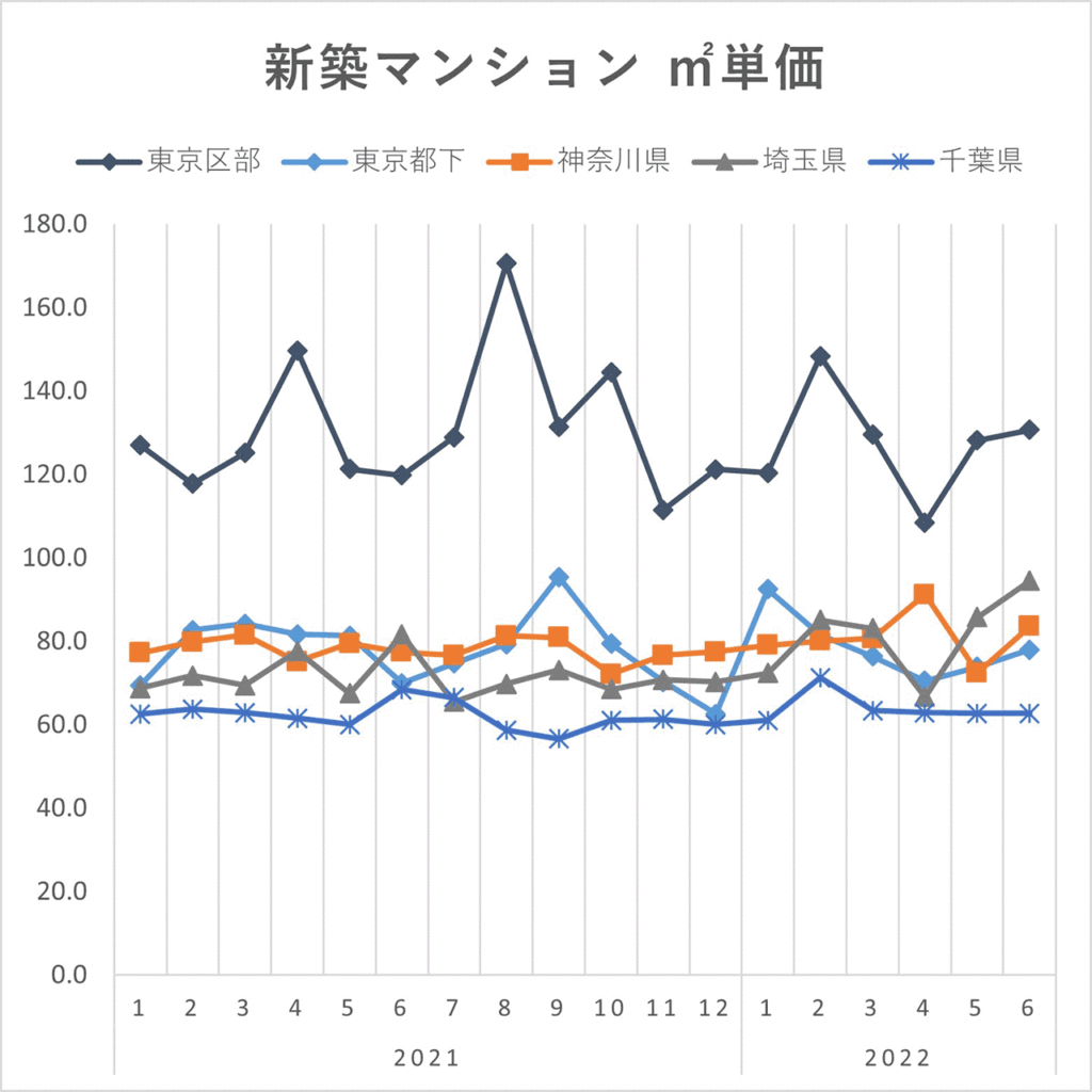 首都圏新築マンション㎡単価（2022年上半期）