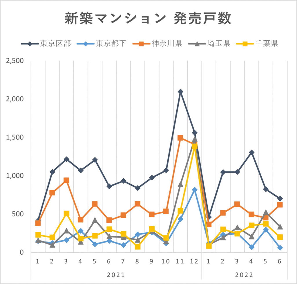 首都圏新築マンション発売戸数（2022年上半期）