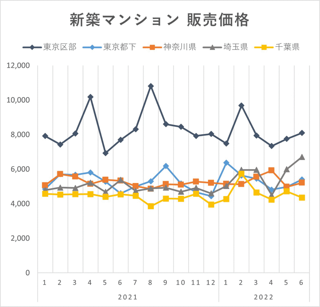 首都圏新築マンション販売価格(2022年上半期)