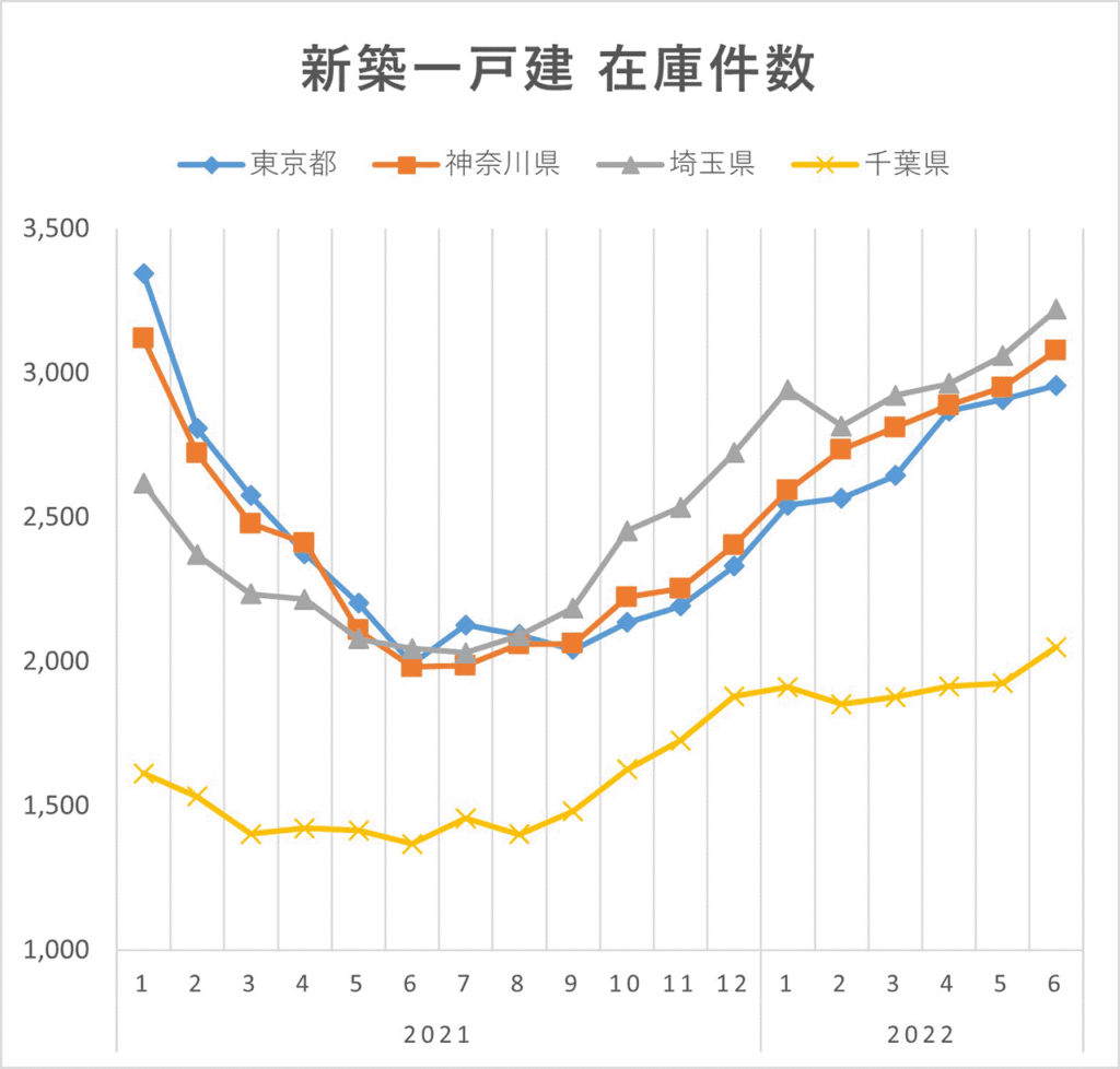 首都圏新築一戸建在庫件数（2022年上半期）