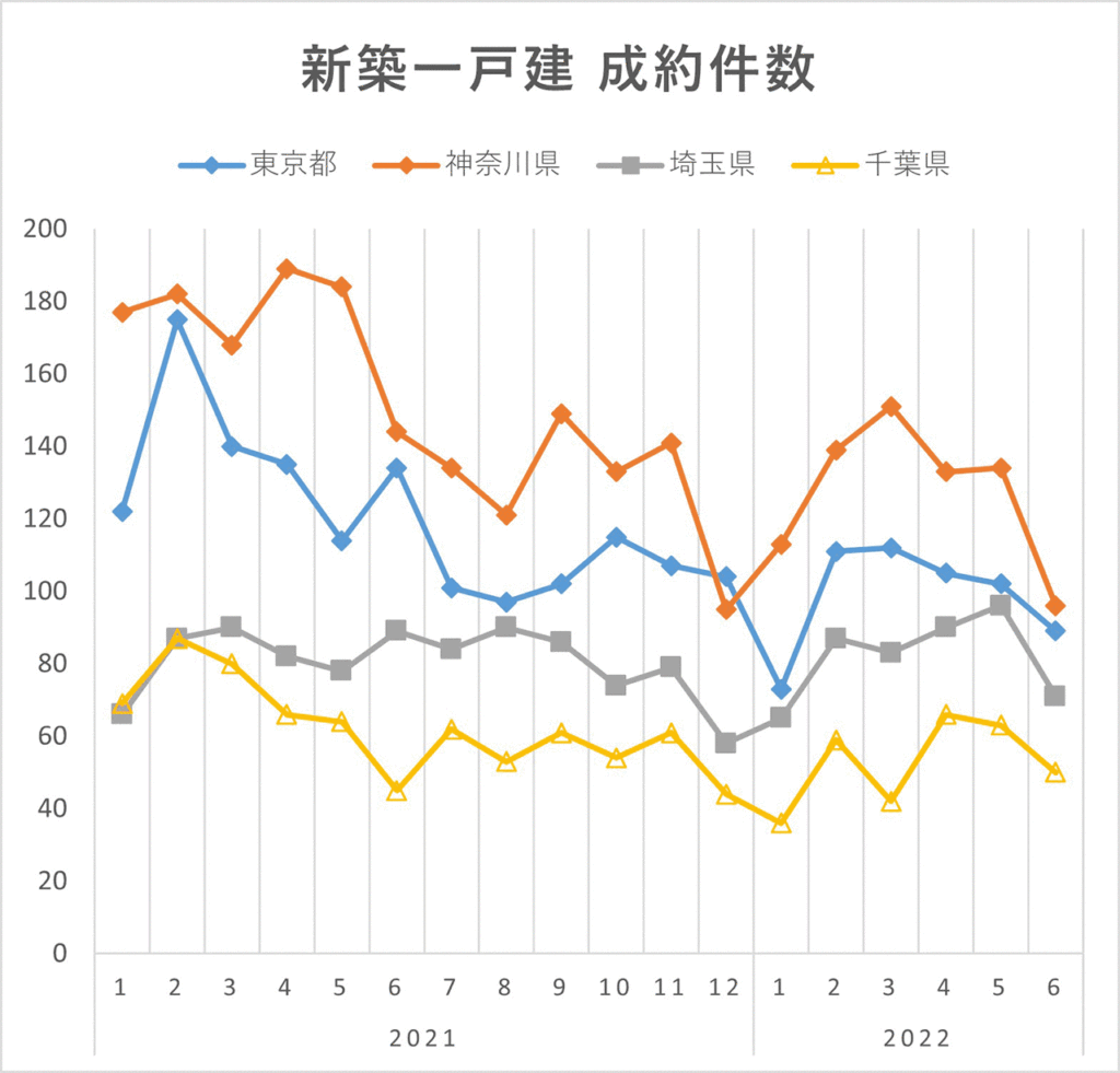 首都圏新築一戸建成約件数（2022年上半期）