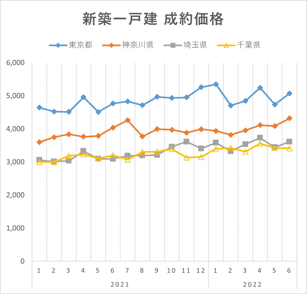 首都圏新築一戸建成約価格(2022年上半期)