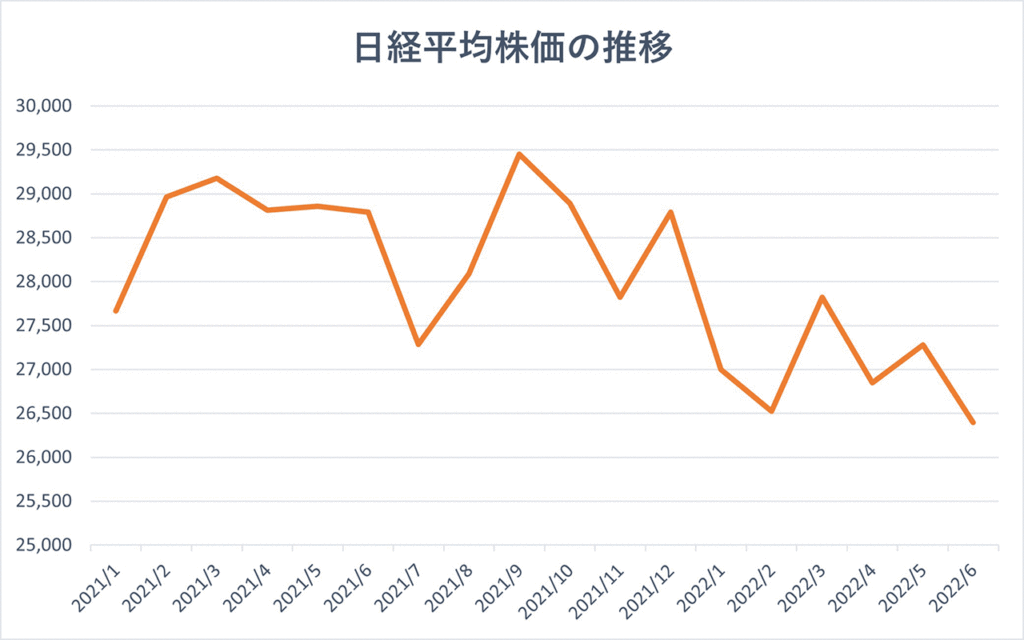 日経平均株価の推移