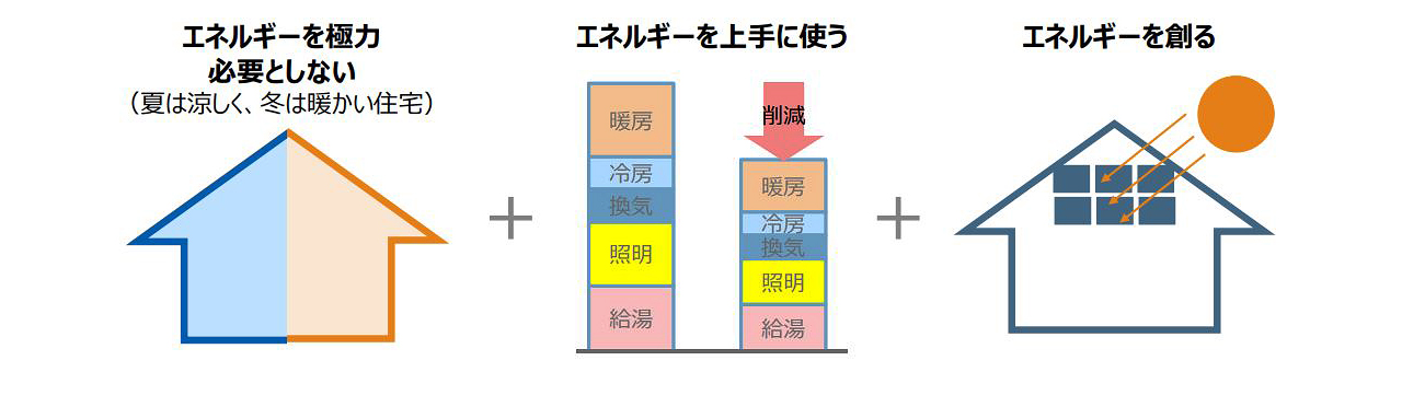 ZEH(ゼッチ)住宅が今後の主流に?ZEHの種類と補助金を徹底解説!│住まいの情報館