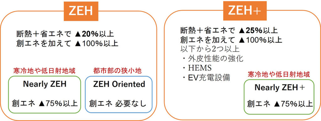 ZEHとZEH+の比較図