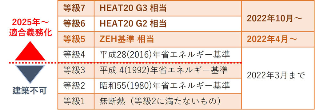 2025年以降の省エネ基準と断熱等級（予定）