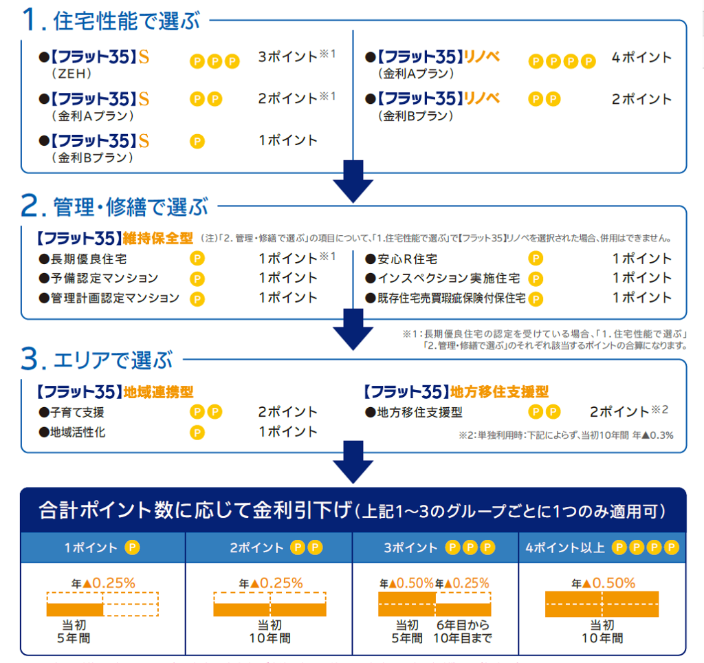 住宅 ローン 金利 フラット 35