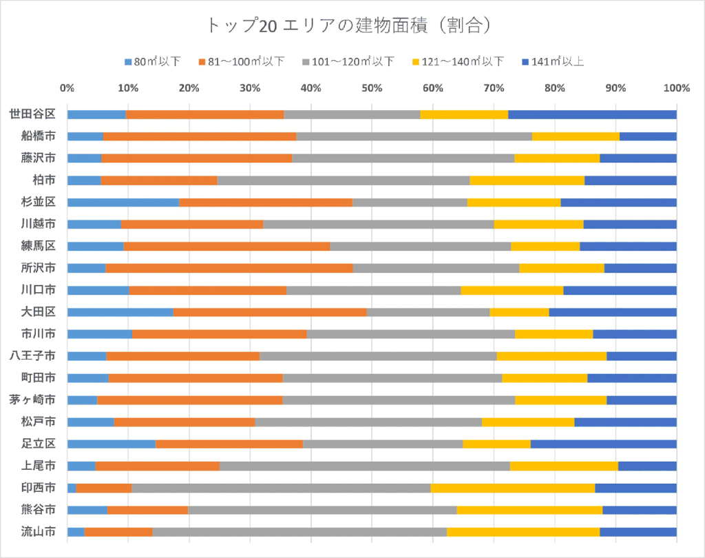 トップ20エリアの建物面積(割合)