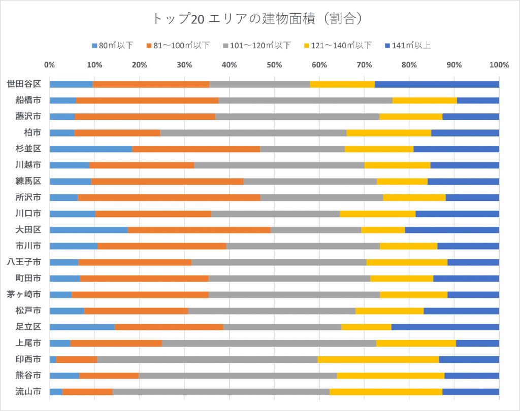 トップ20エリアの建物面積（割合）