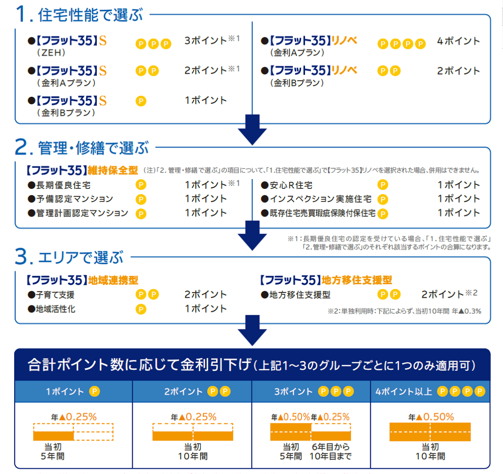 ポイント制金利優遇