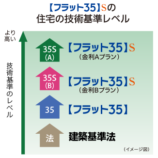 フラット35の住宅の技術基準レベル