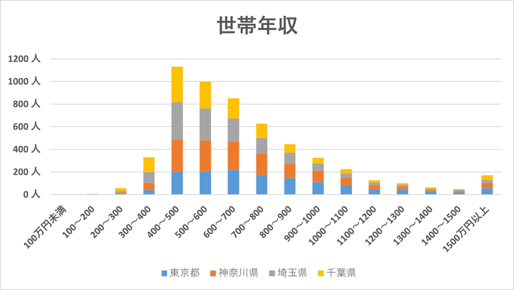 首都圏で注文住宅を建てている人の購入時世帯年収