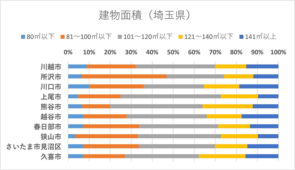 建物面積(埼玉県)