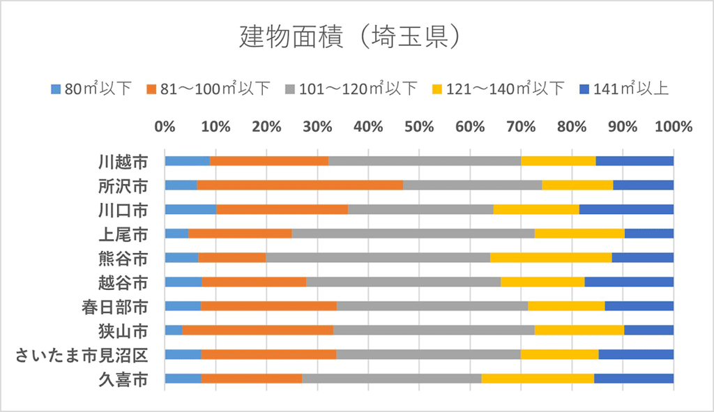 建物面積（埼玉県）