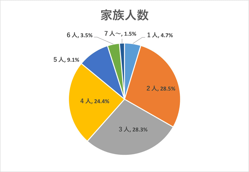 首都圏で注文住宅を建てている人の購入時家族人数