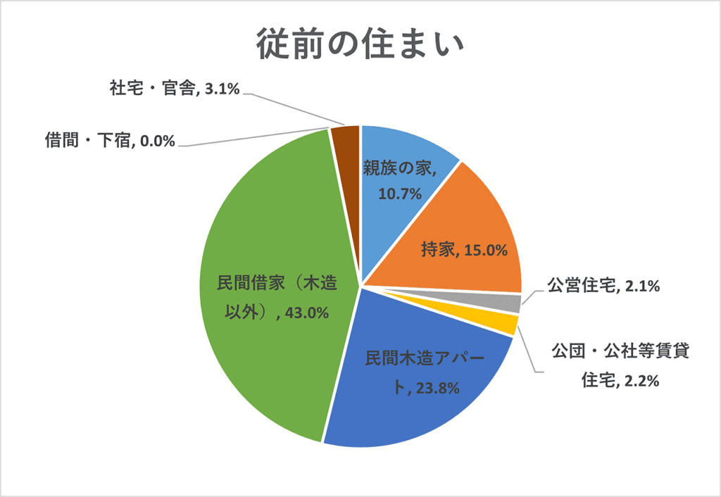 首都圏で注文住宅を建てている人の従前住まい