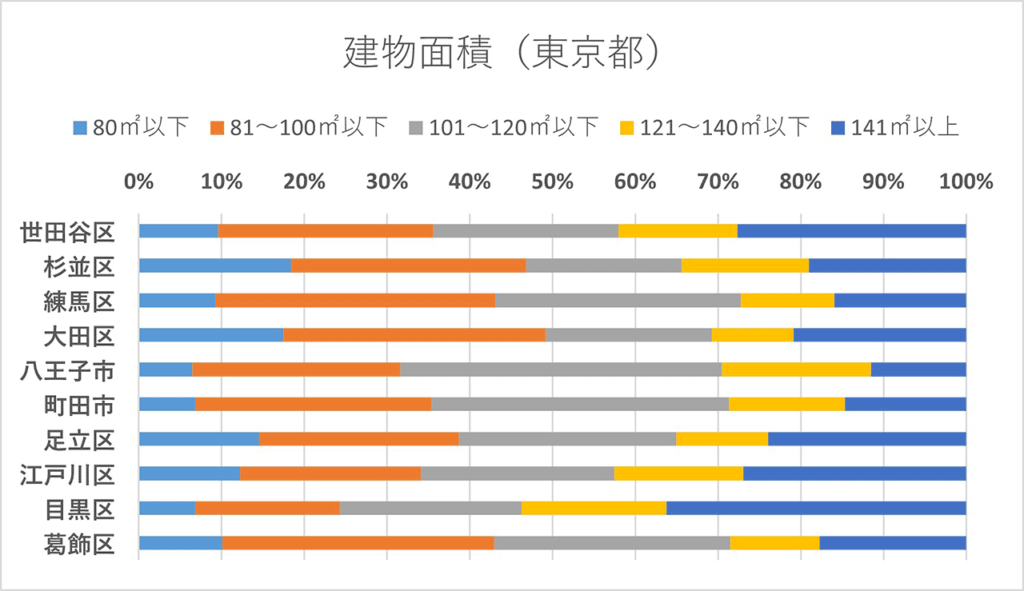 建物面積（東京都）