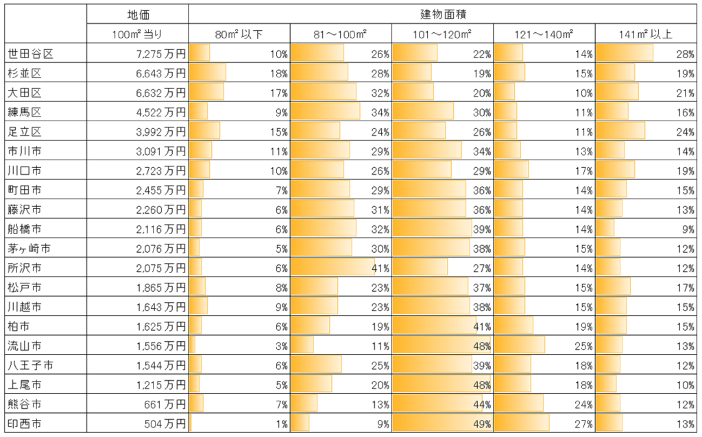 各エリアの100㎡（約30坪）あたりの土地価格と建物面積の割合
