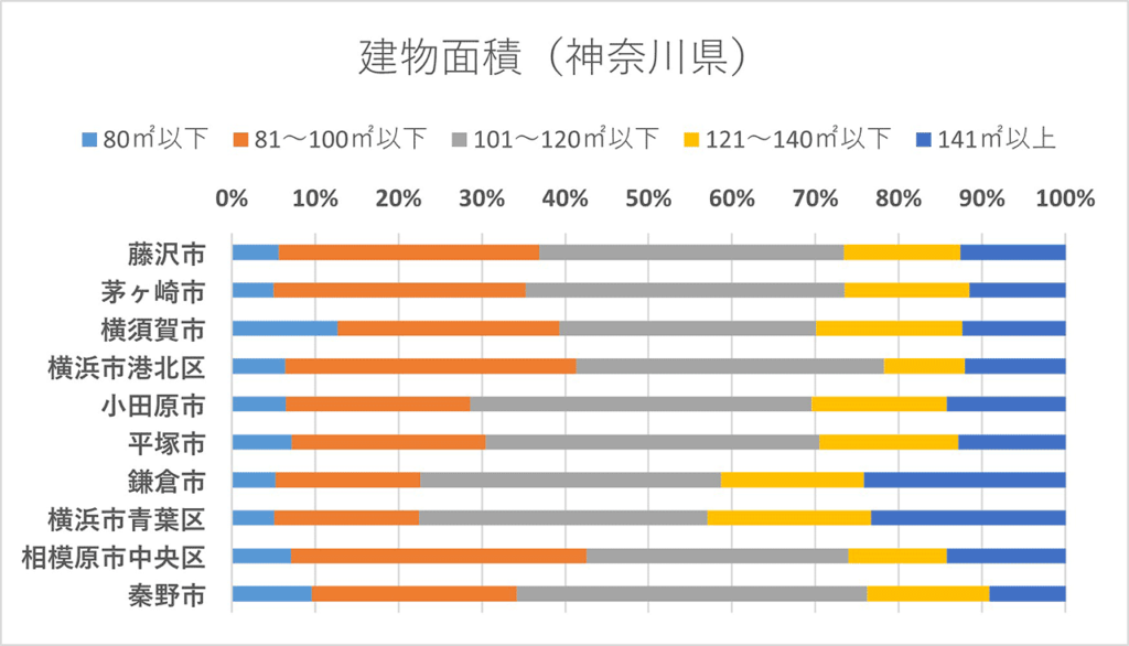 建物面積（神奈川県）