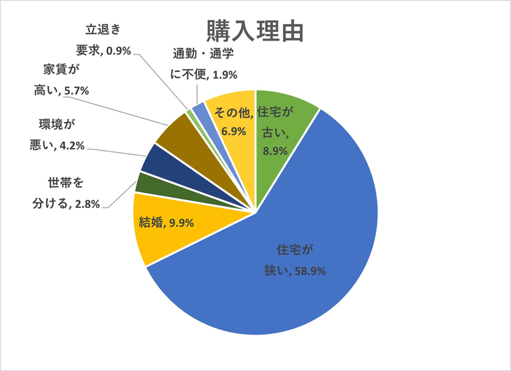 首都圏で注文住宅を建てている人の購入理由