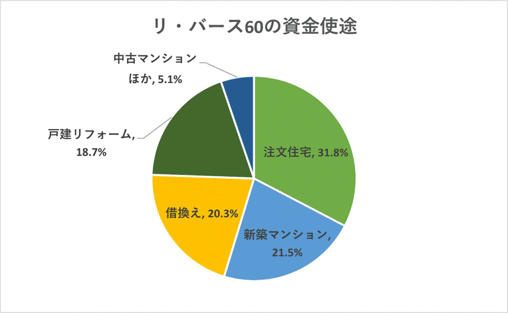 リ・バース60の資金使途