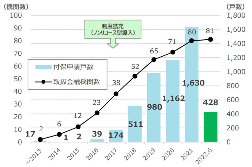 リ・バース60の付保申請戸数等の推移（2022 年６月末現在）