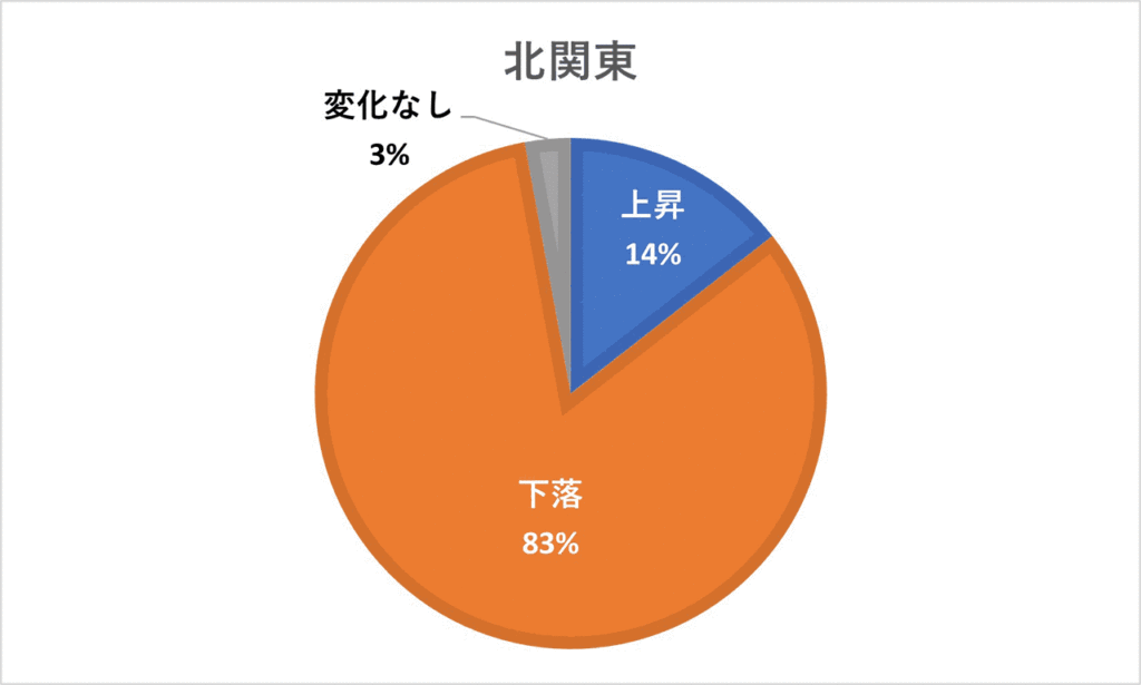 2022年基準地価変動割合（北関東）